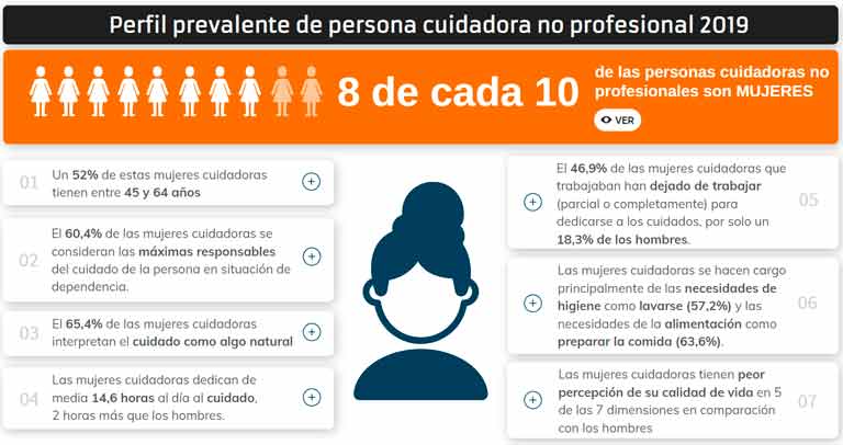 datos del informe relativos al perfil de la persona cuidadora