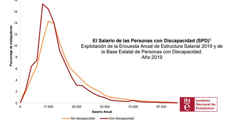 Tabla general sobre el salario de las personas con discapacidad